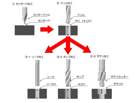 穴位置 測定方法|穴あけ加工の基本を学ぶ 穴精度に影響を与える工具。